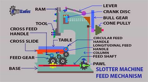 Slotter Machine – Definition, Parts, Types, Working, Operations.